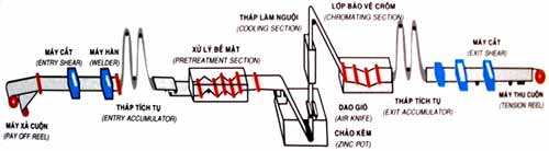 Dây chuyền sản xuất tấm sàn grating