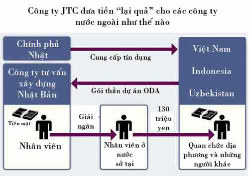 Dự án ODA Nhật Bản